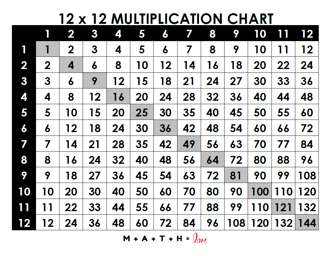 Multiplication Chart 1 12 Free Printable PDF Multiplication Charts PDF Free Printable Times Tables Free Printables Lettering SVG Files Tools Apps