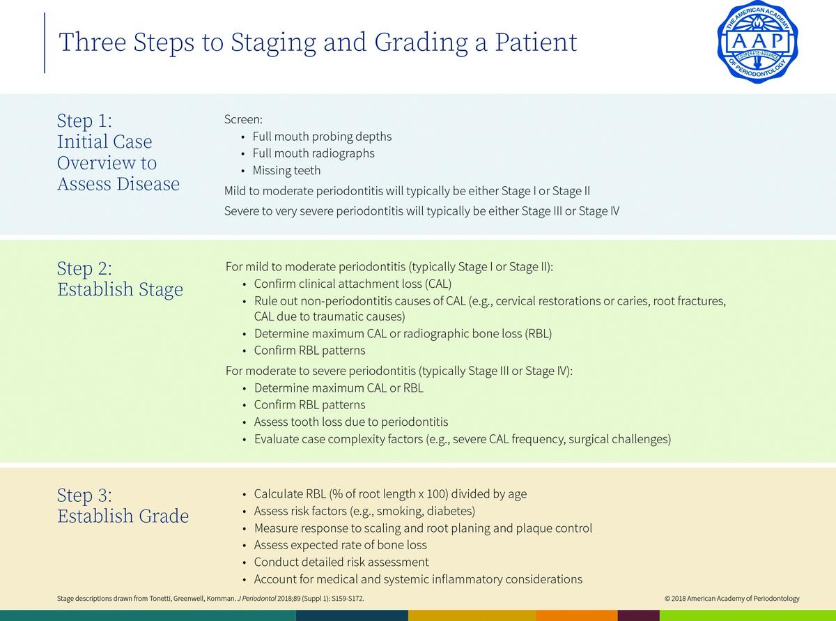Periodontitis Staging And Grading Oral Health Group Periodontitis Staging And Grading Oral Health Group
