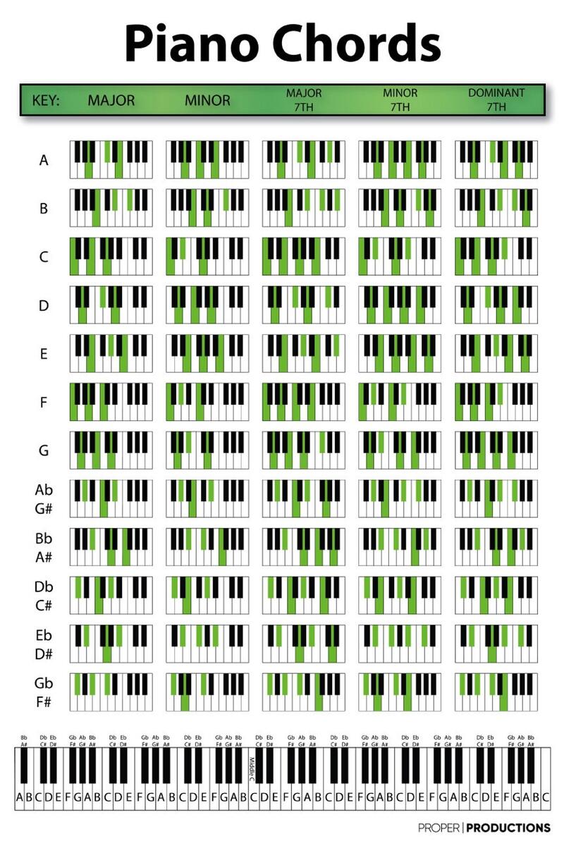 Piano Chords Chart Poster Educational Chart For Pianists Songwriters And Music Producers Etsy Norway Piano Chords Chart Poster Educational Chart For Pianists Songwriters And Music Producers Etsy Norway