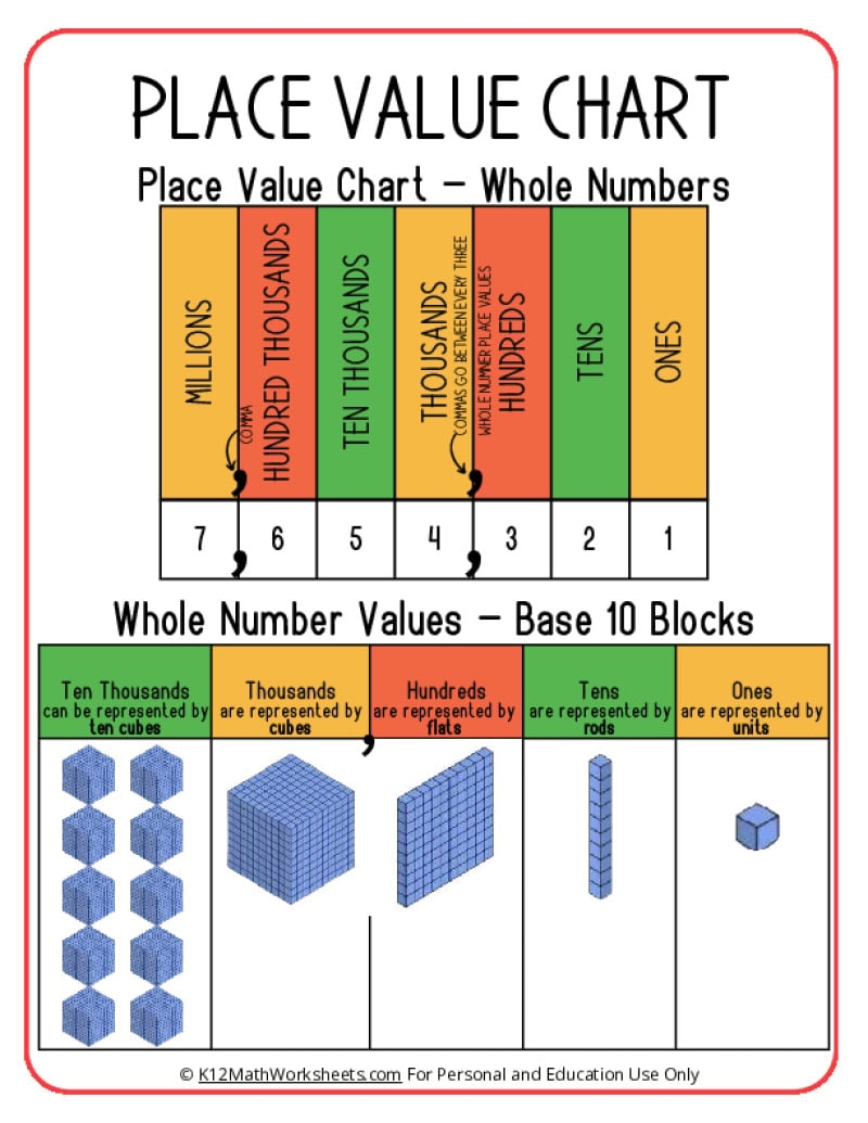 Place Value Charts K12 Math Worksheets Place Value Chart Printable And How To Use It