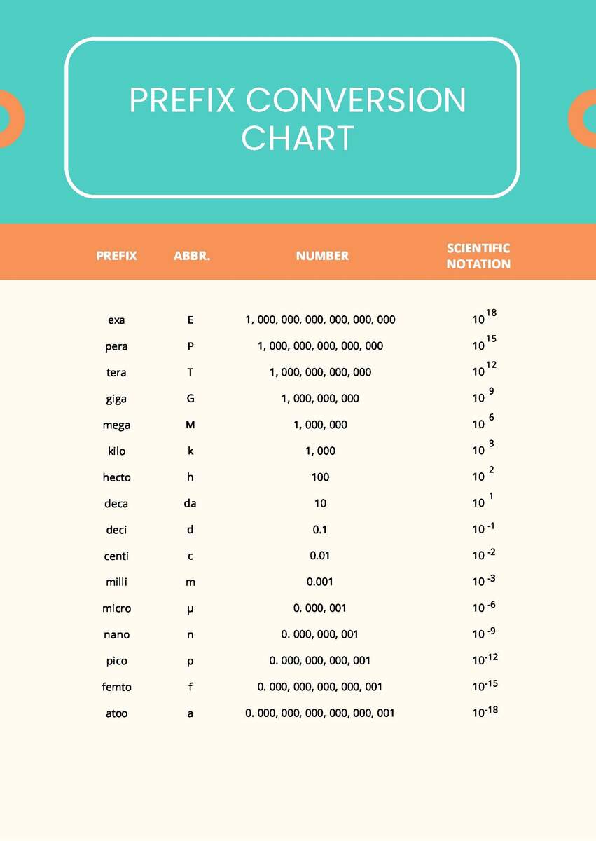 Prefix Conversion Chart In PDF Download Template Prefixes Poster For Naming Covalent Compounds Math Love