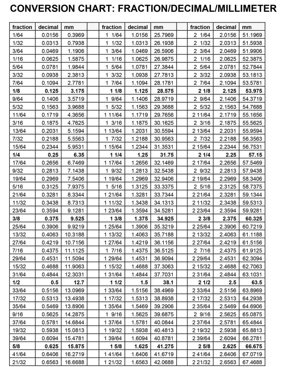 Printable Fractions Decimals Millimeters Chart Pdf Fraction Millimeters In Inch Pdf Inch Millimeter Conversion Chart Mm Printable Fractions Decimals Millimeters Chart Pdf Fraction Millimeters In Inch Pdf Inch Millimeter Conversion Chart Mm