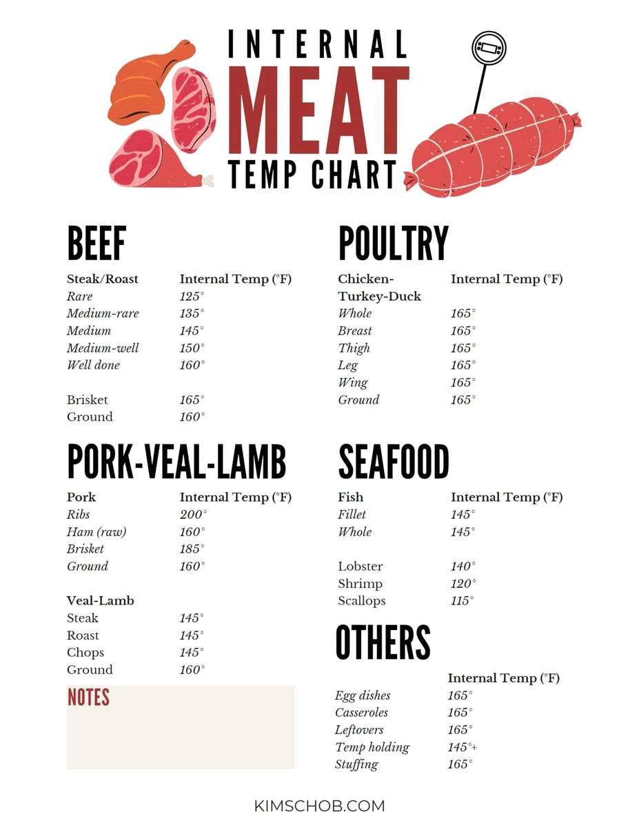 Printable Grill Hamburger Temp Bbq Proper Meat Temperature Chart 125 Steak Temp Beef Hamburger