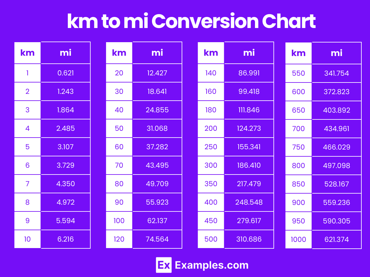 Convert Miles To Km Example Problem