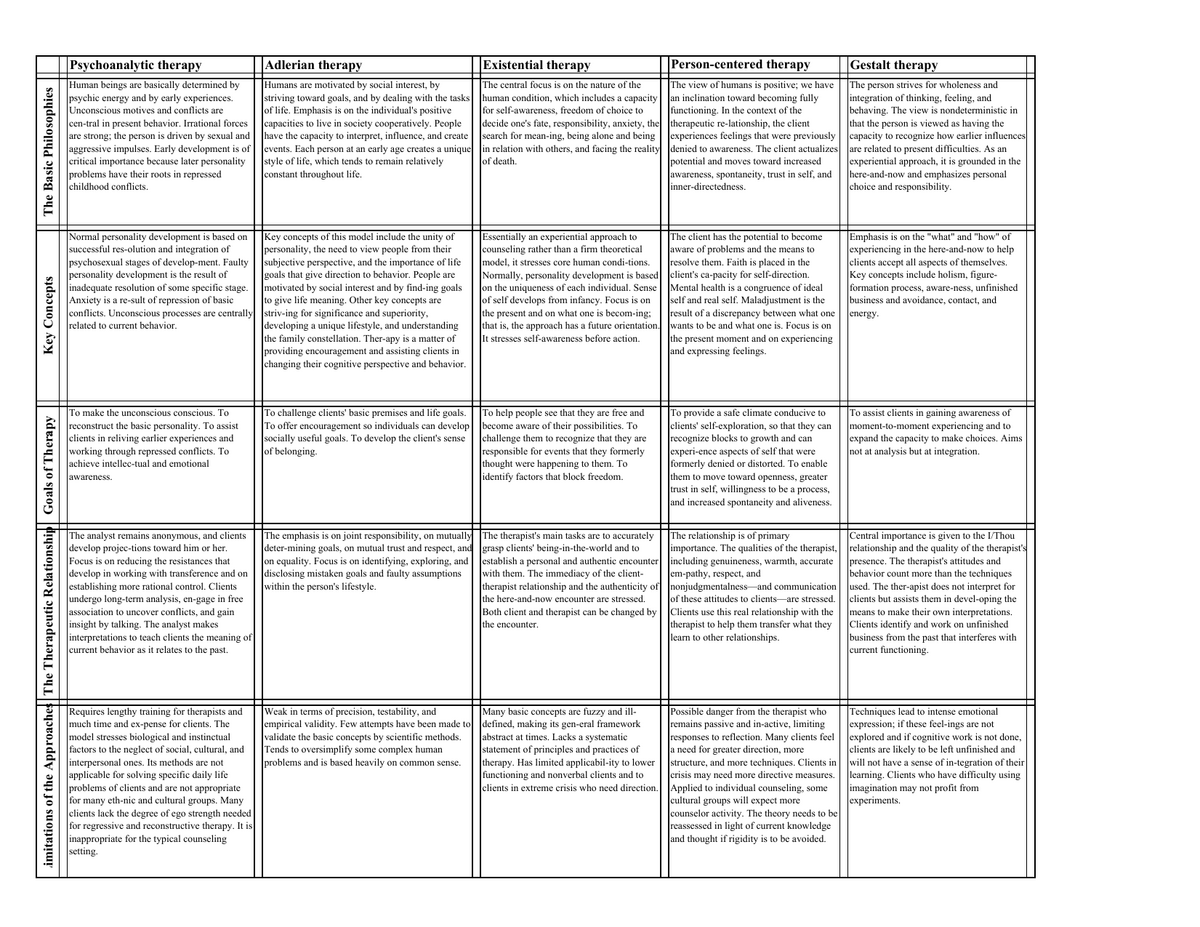 Psychotherapy Approaches Comparison Table