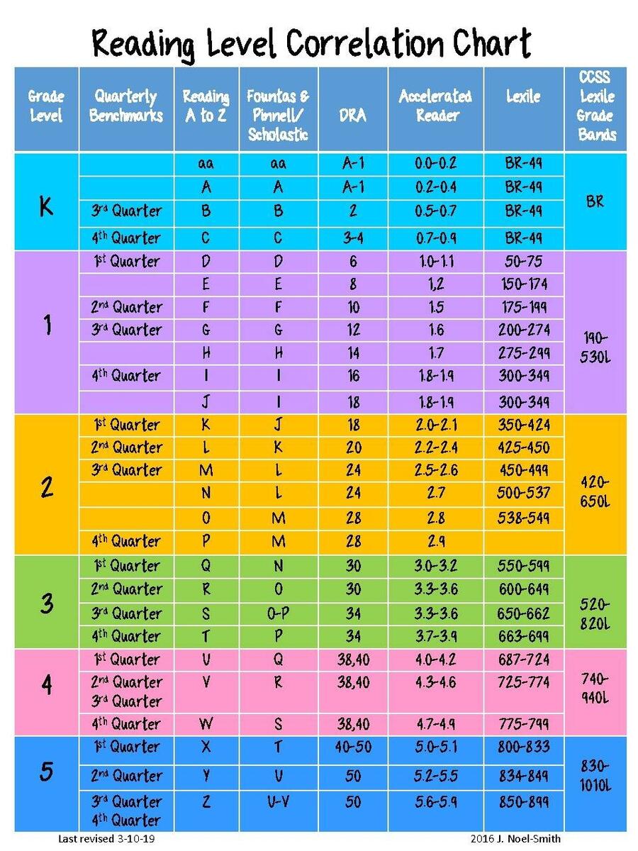 Reading Levels Correlation Chart By Jennifer Noel Smith TPT