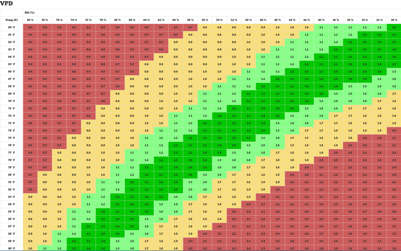 Source Code C Temperature Conversion And Vapor Pressure Deficit VPD 19 By SuperiorBuds Overgrow