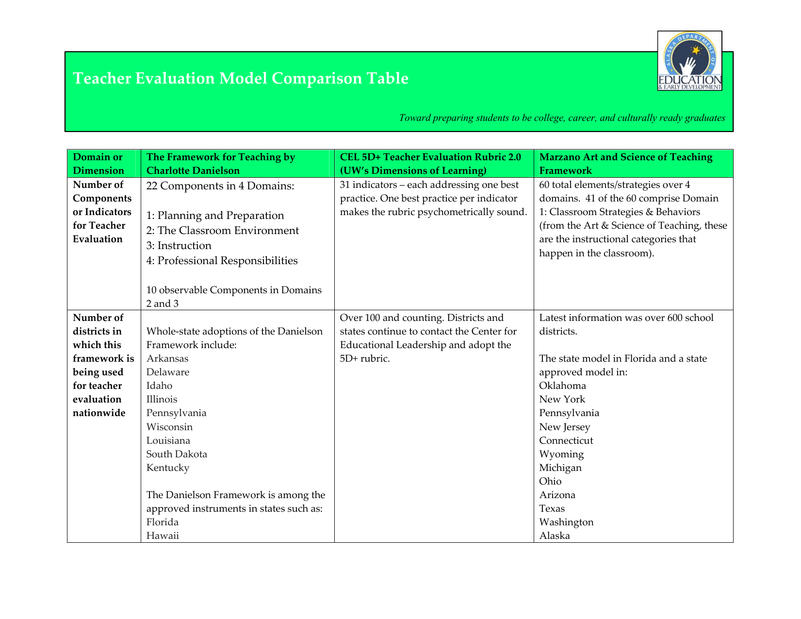 Teacher Evaluation Model Comparison Danielson CEL 5D Marzano Teacher Evaluation Model Comparison Danielson CEL 5D Marzano