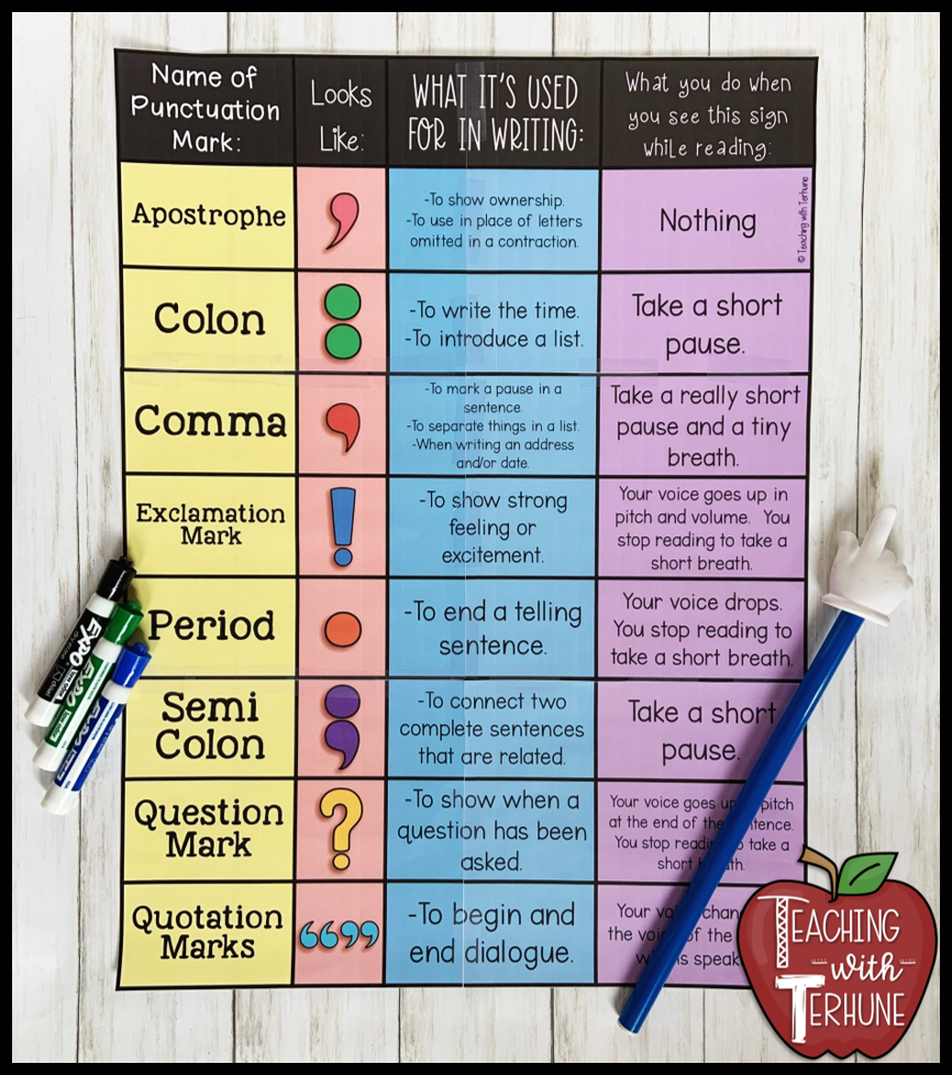 Teaching With Terhune Punctuation Anchor Chart Make Digital Anchor Charts And Print Them Poster Size Teaching With Terhune Punctuation Anchor Chart Make Digital Anchor Charts And Print Them Poster Size