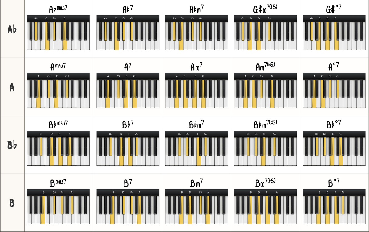 The Beginner Jazz Piano Practice Guide Piano With Jonny The Beginner Jazz Piano Practice Guide Piano With Jonny