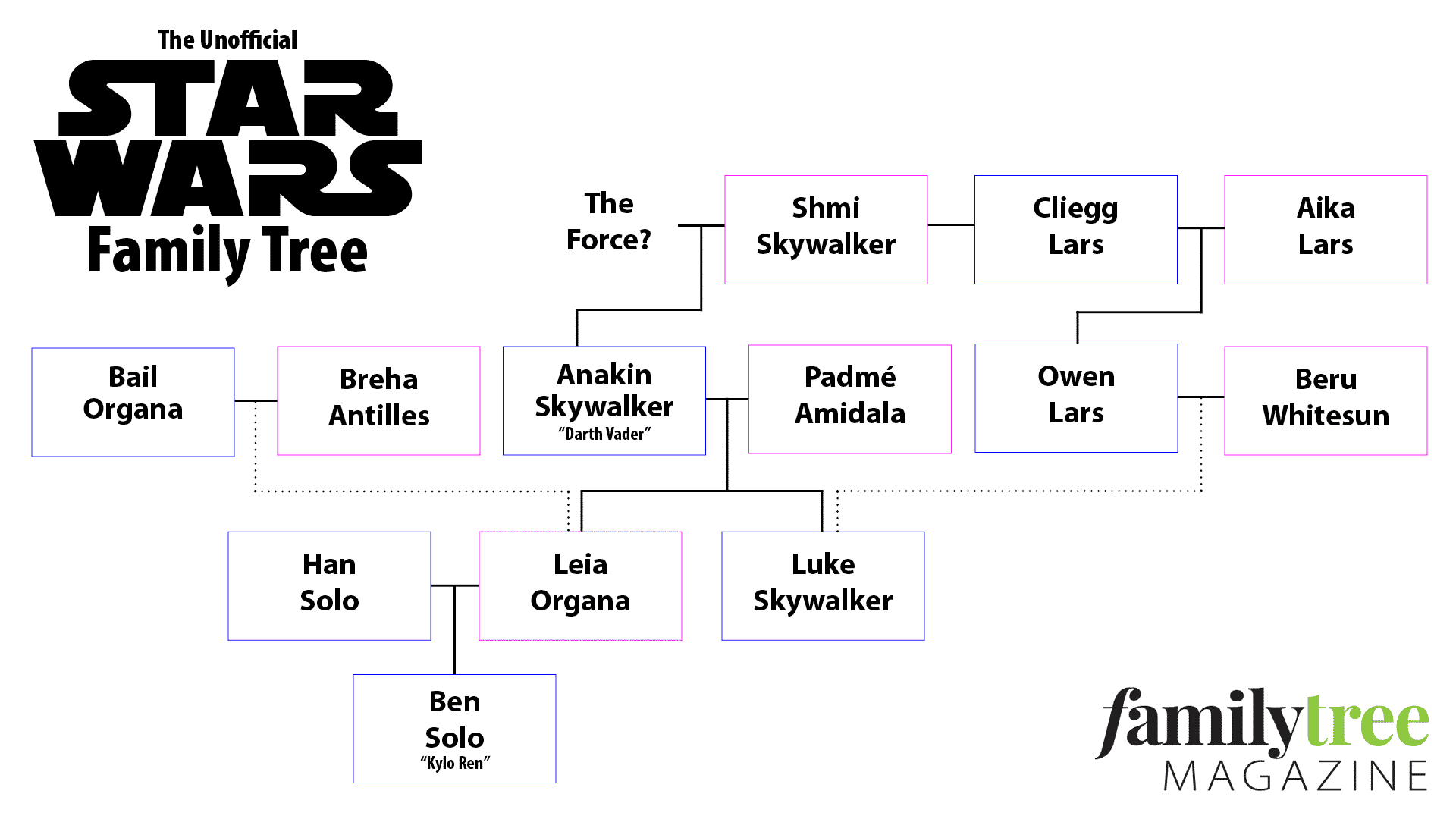 The Star Wars Family Tree Family Tree Magazine