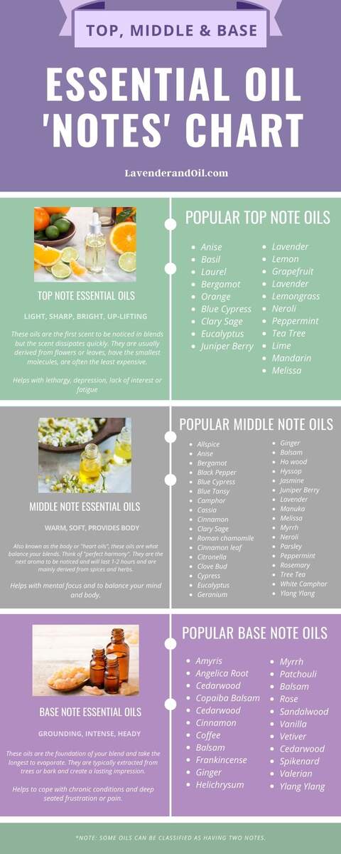 Top Middle Base Note Essential Oils With Blending Chart Lavenderandoil Top Middle Base Note Essential Oils With Blending Chart Lavenderandoil