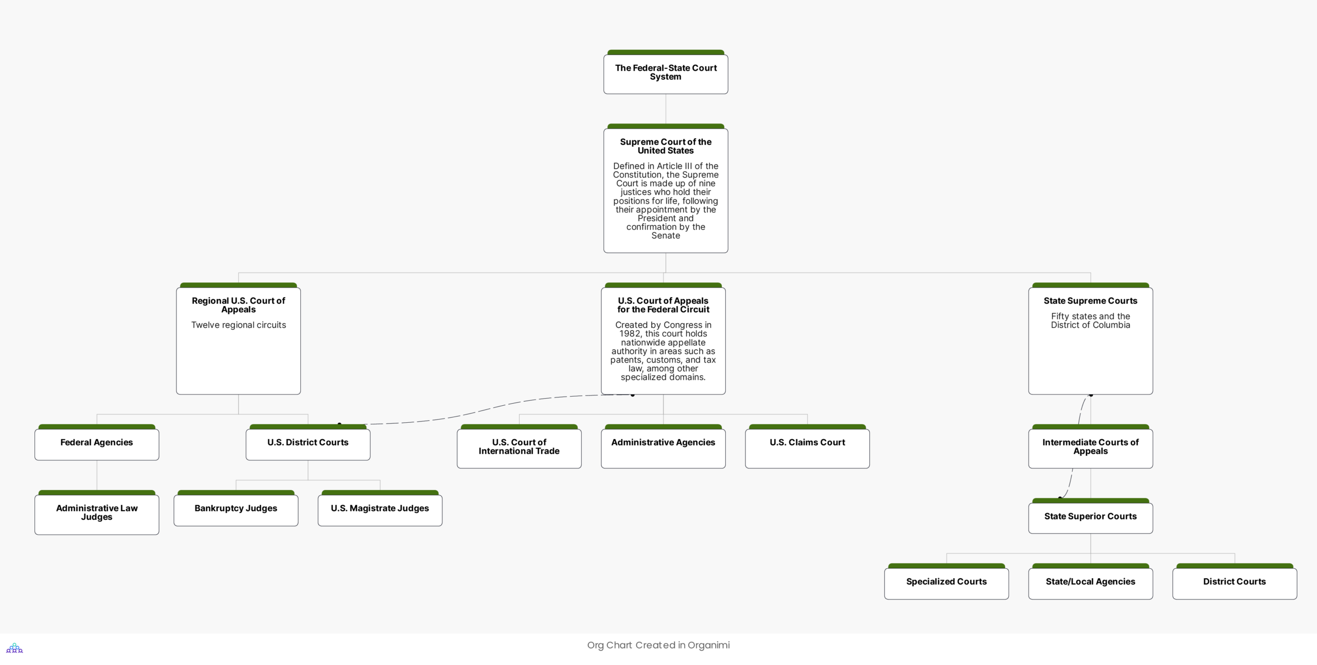 U S Court System Organizational Chart How To Create One