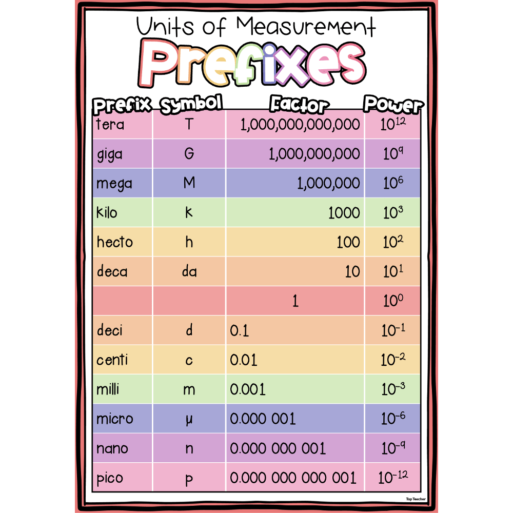 Units Of Measurement Prefixes Poster Top Teacher Units Of Measurement Prefixes Poster Top Teacher