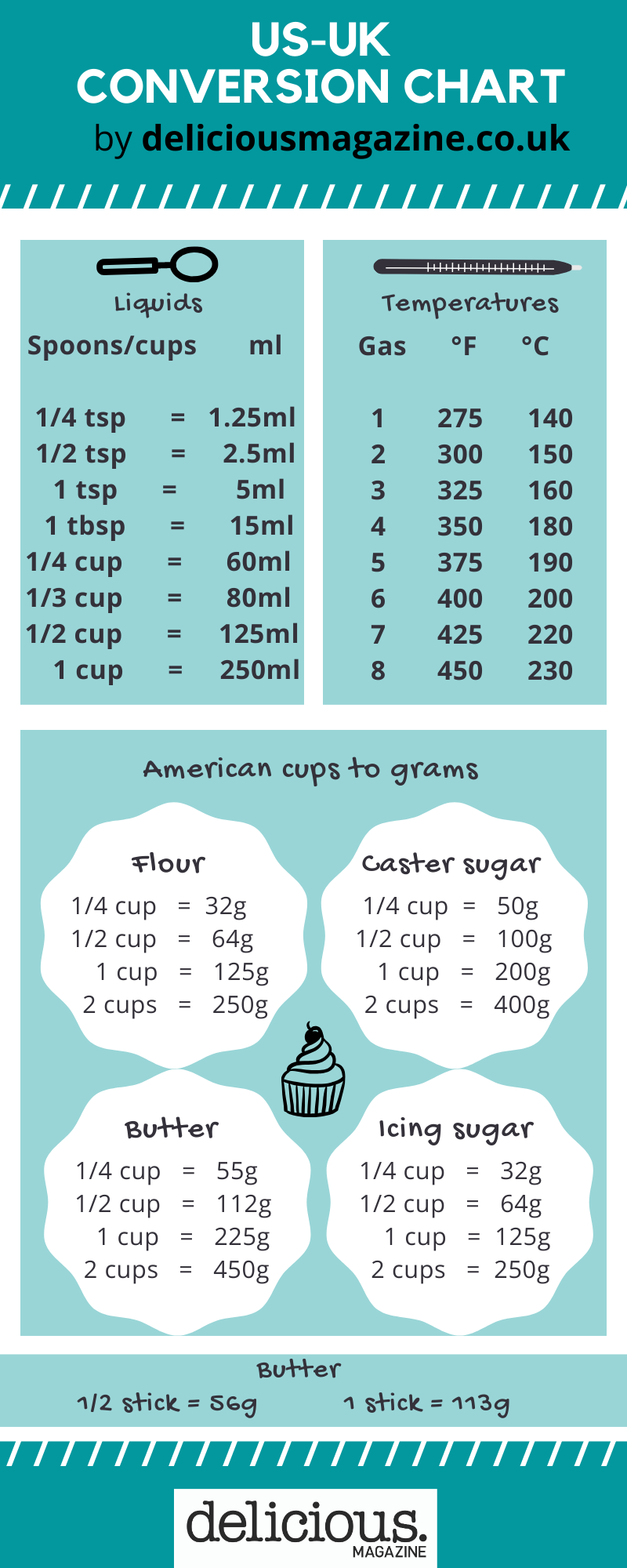 US To UK Cups To Grams Conversion Chart