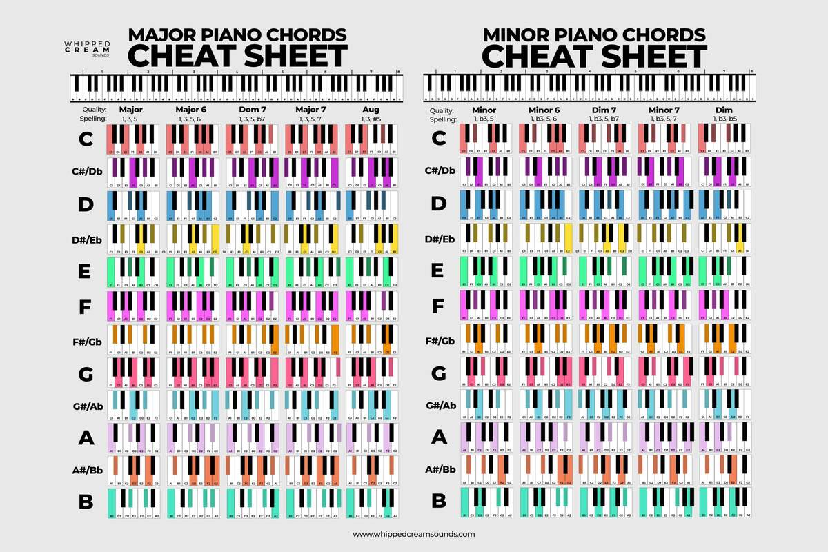 Useful Piano Chord Sheet For Producers R WeAreTheMusicMakers Free Piano Chord Chart Templates Editable And Printable