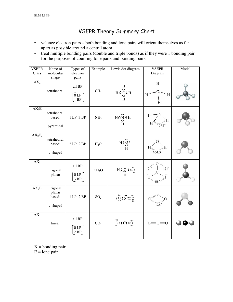 Vsepr Theory Summary Chart Download Printable PDF Templateroller Vsepr Theory Summary Chart Download Printable PDF Templateroller