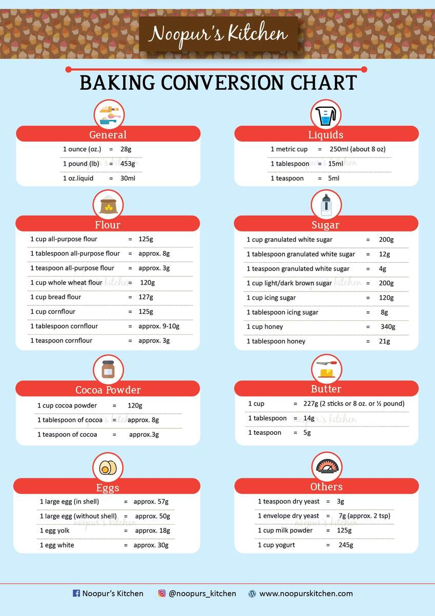 Weight Conversion Chart From Noopur S Kitchen