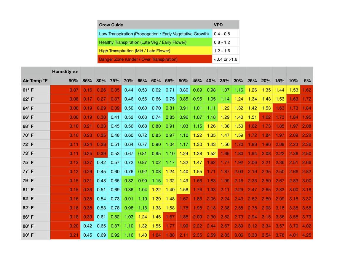 What S Your VPD Chart Grow Cycle ILGM Growers Forum Free Cannabis Growing Community