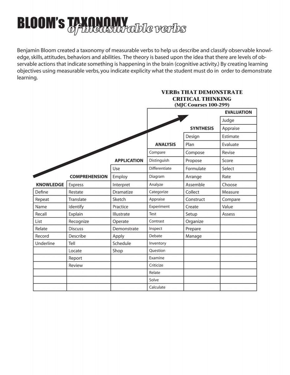 BLOOM S TAXONOMY Of Measurable Verbs