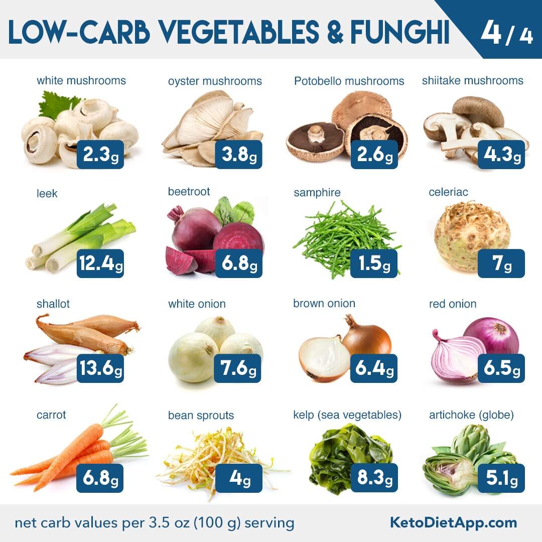 Complete Keto Diet Food List What To Eat And Avoid On A Low Carb Diet KetoDiet Blog