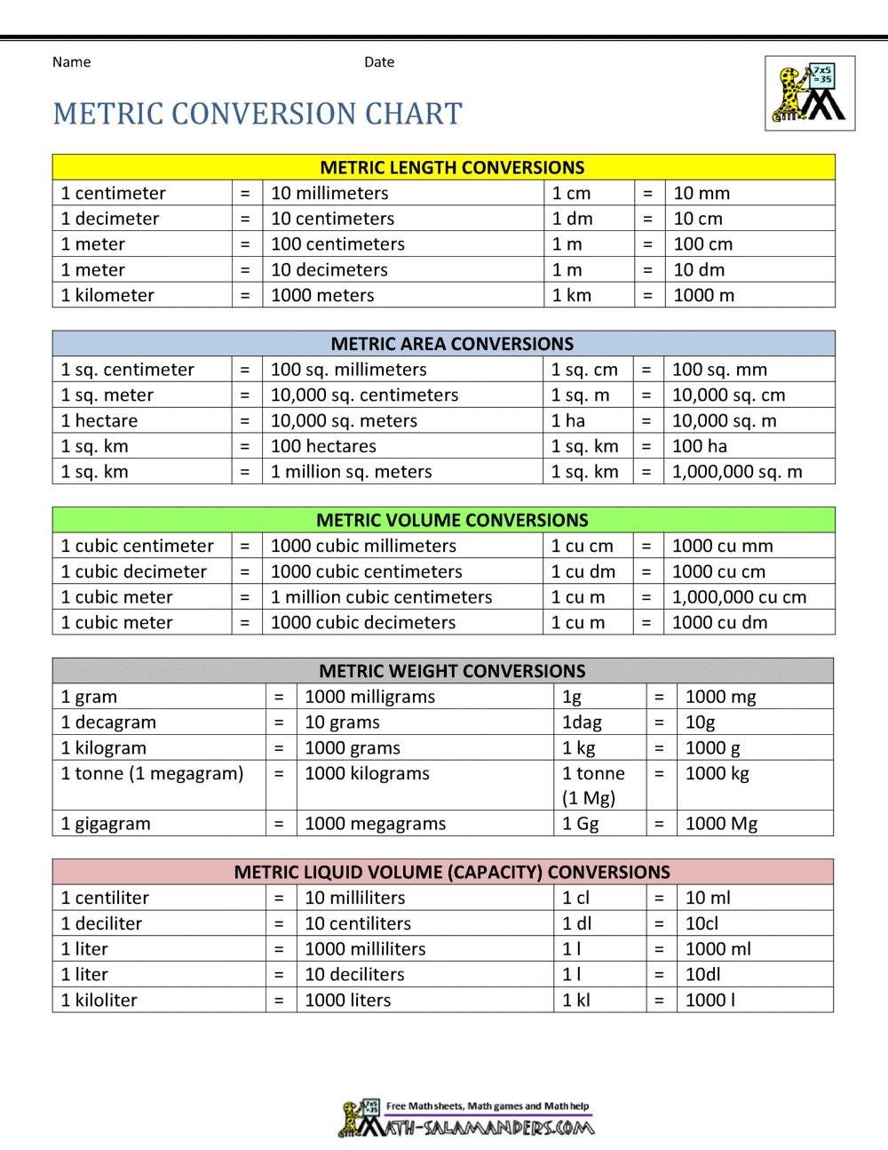 Free Metric Chart Templates Editable And Printable