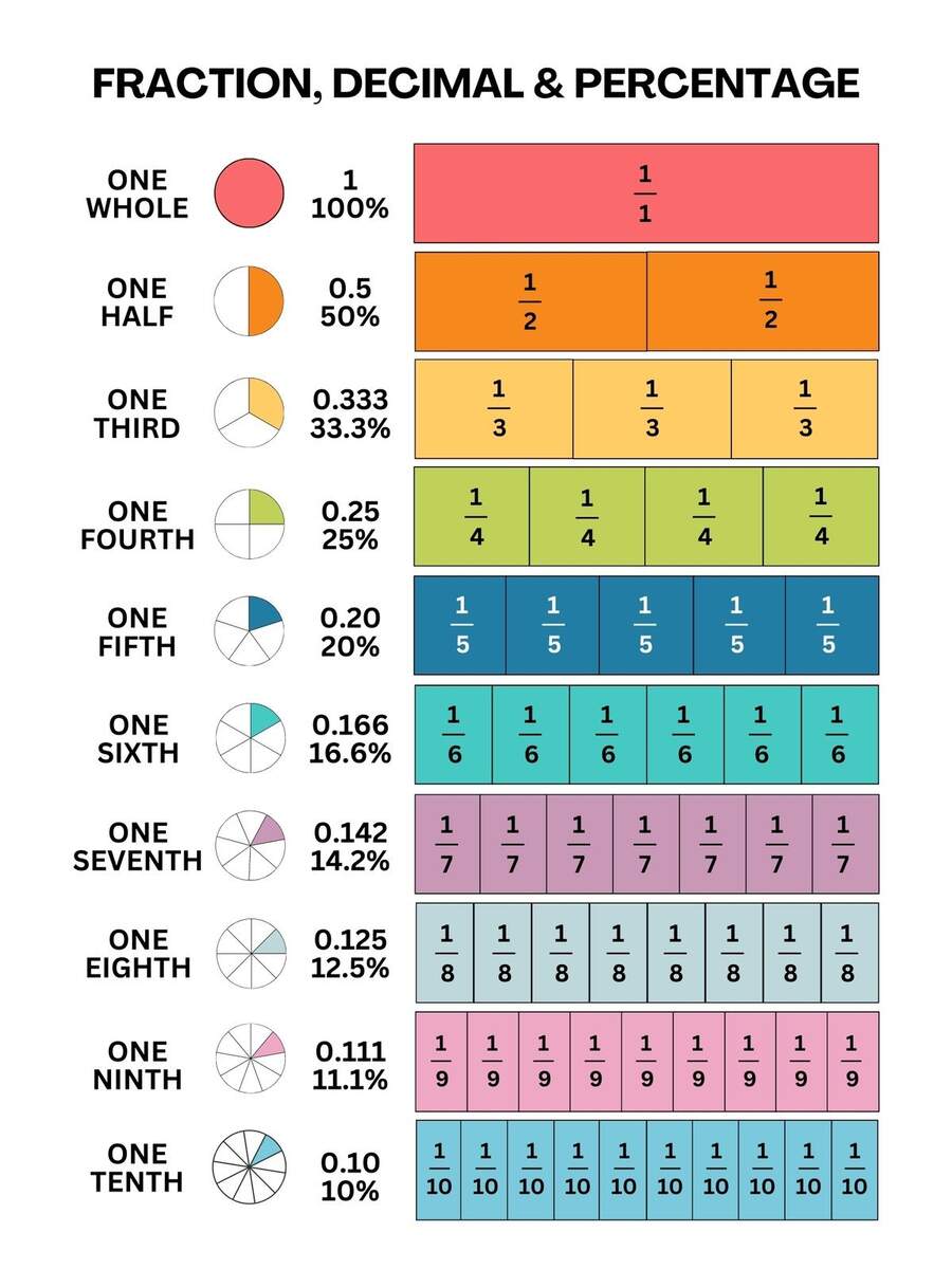 Educational Charts Posters Fractions Decimals Percents Worksheets Fraction Flash Cards