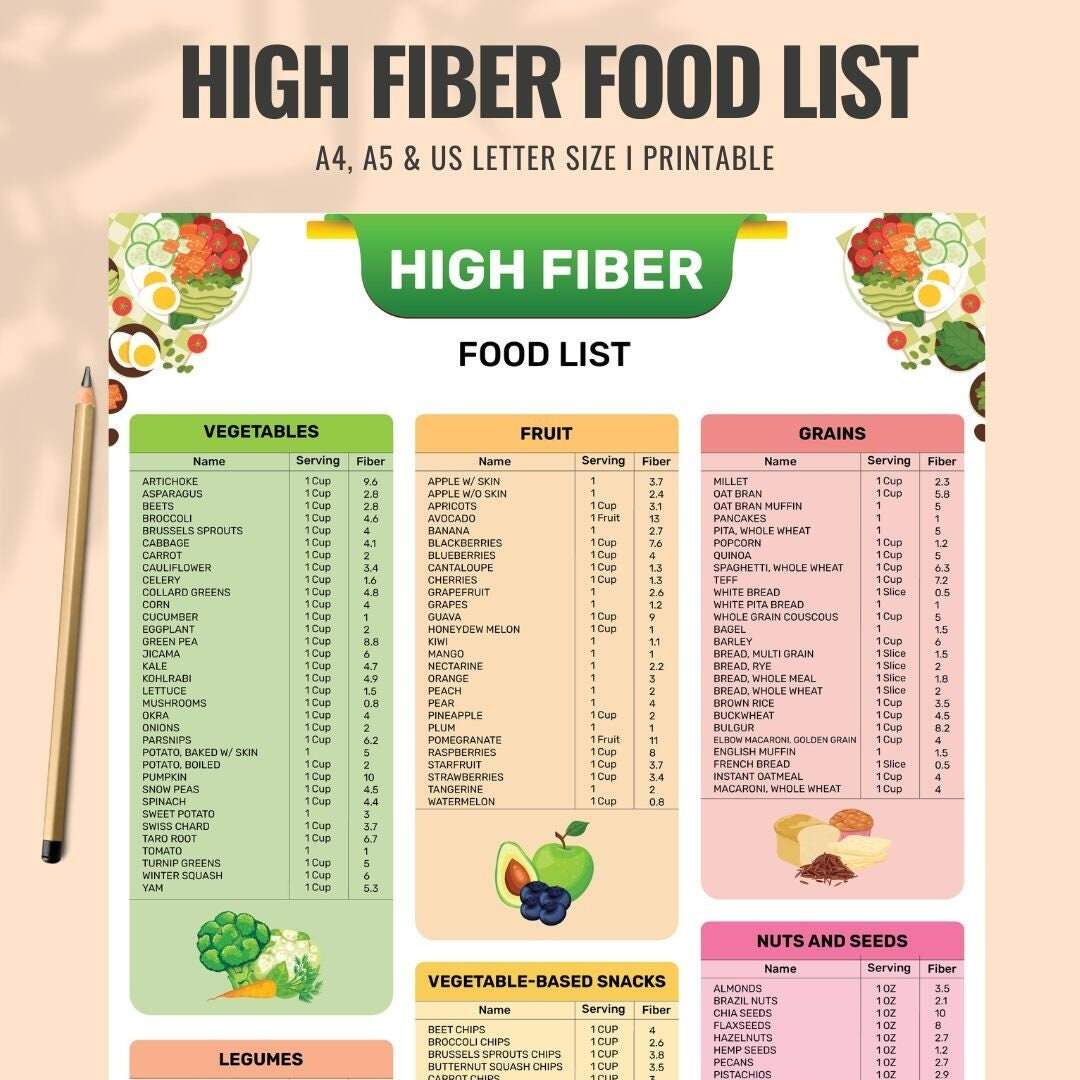 High fiber Foods Chart For Constipation High fiber Rich Foods High fiber Diet Good Source Of High fiber High fiber Low Carbs Foods Etsy