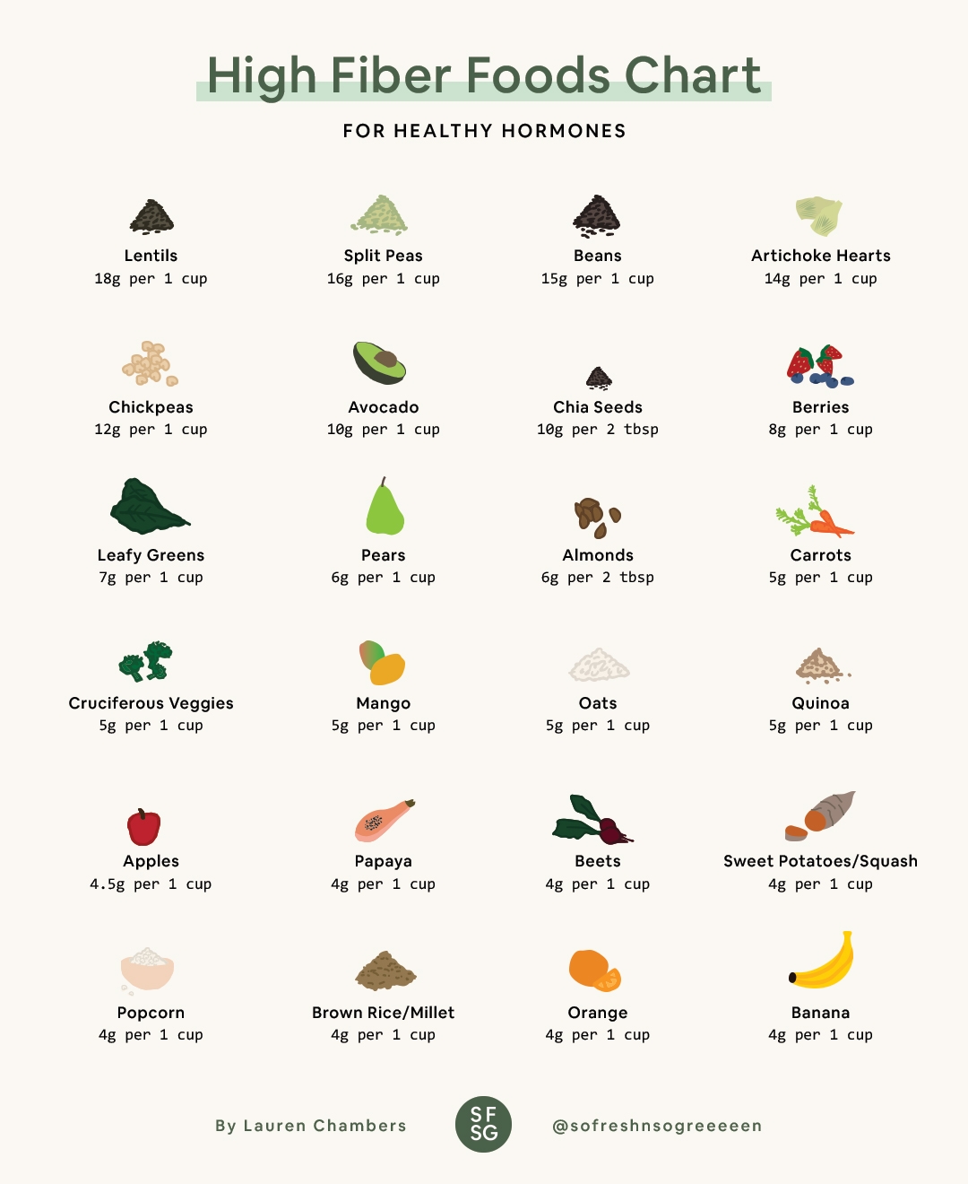 High Fiber Foods Chart For Constipation Hormone Balance So Fresh N So Green