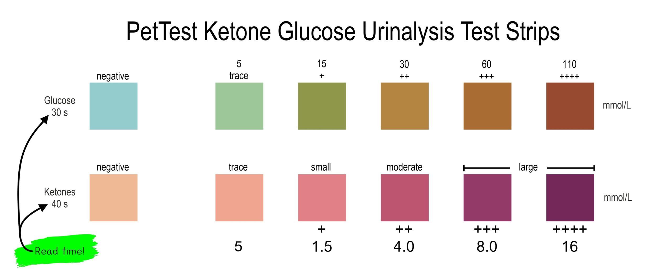 How To Read Urine Test Strips PetTest By Advocate
