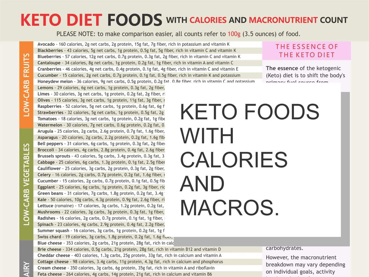 Keto Diet Food Chart A4 Printable Calorie Macro Guide PDF Download Etsy