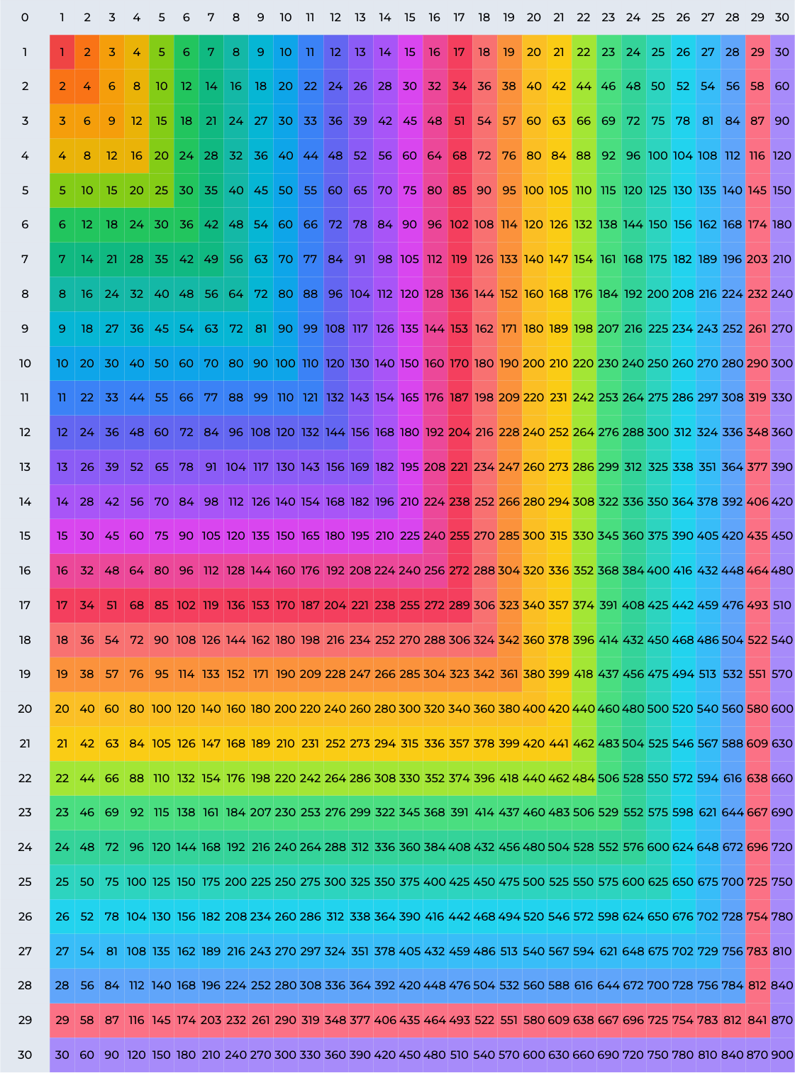Free Multiplication Chart 30x30 Printable PDF