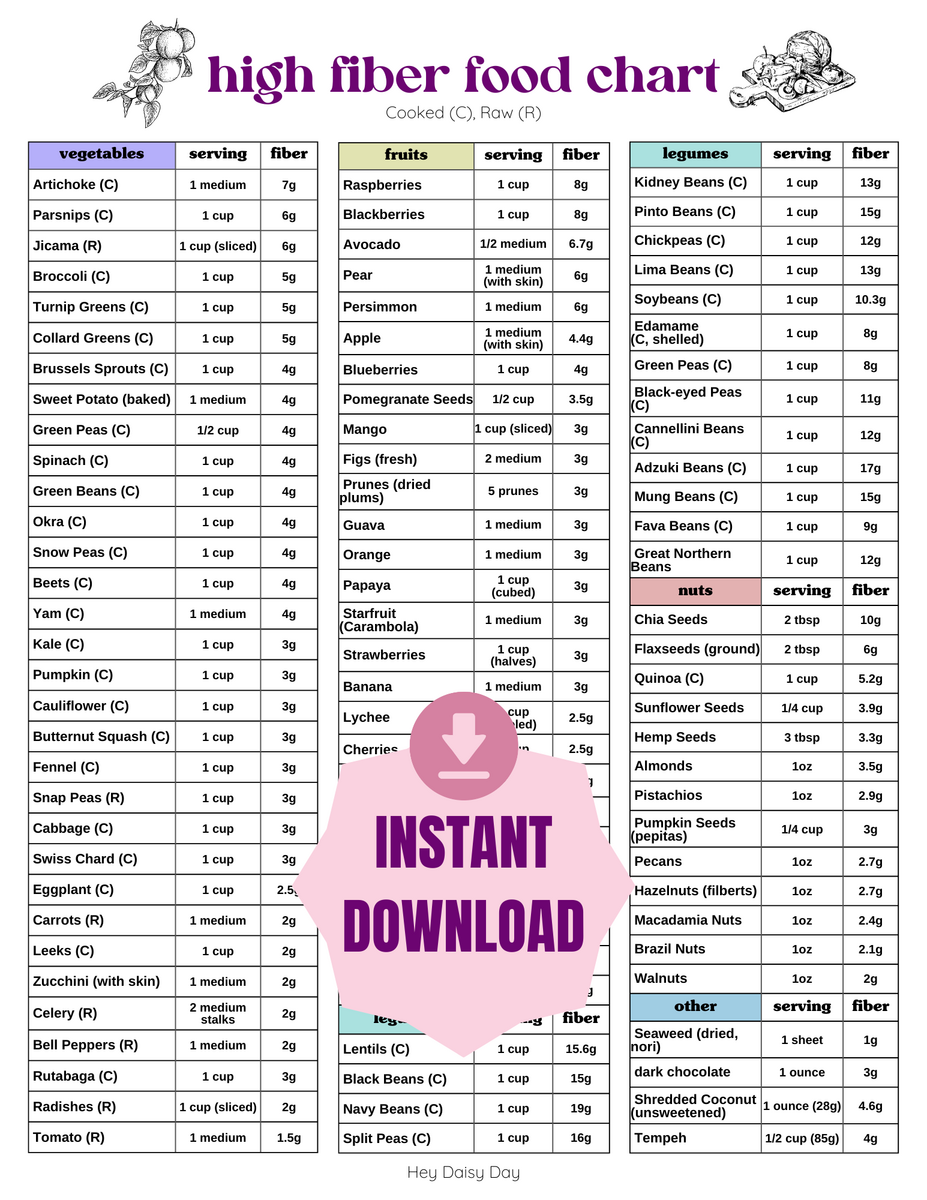 High Fiber Foods Chart For Constipation Hormone Balance So Fresh N So Green